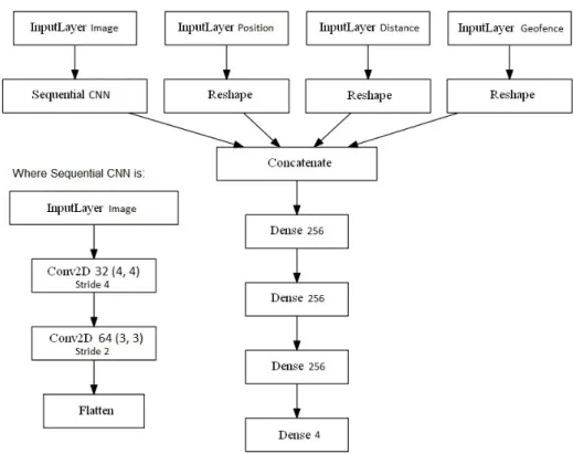 Figure 4.5: Layers of the two models shown in cascade view.