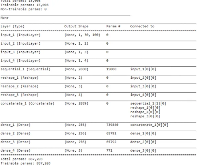 Figure 4.7: Details on the neural network architecture. The None parameter in the Output Shape is used for accepting tensors with dynamic dimensions due to when using Keras you can use Tensor f low or T heano as backend libraries.
