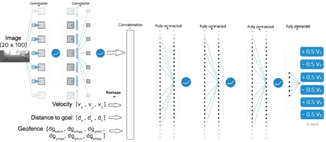 Figure 4.8: Modified JNN architecture for three dimensional UAVs and velocity oscillation.