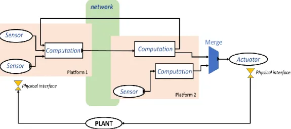 Figure 1: Cyber Physical System comprising of multiple physical devices, computational elements and  network (inspired by [2])