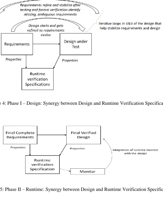 Figure 4: Phase I – Design: Synergy between Design and Runtime Verification Specifications