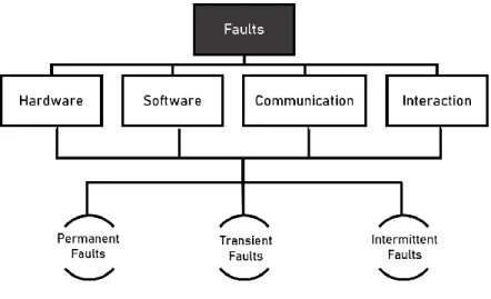 Figure 9: Classification of faults based on their origin in a CPS and based on their duration of occurrence