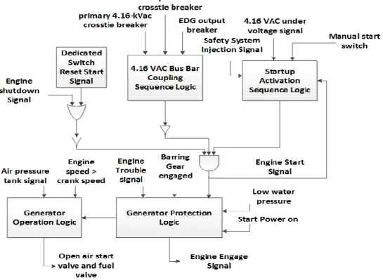 Figure 29: High Level model of the Emergency Diesel Generator Startup Sequencer. 