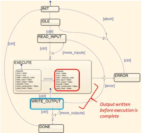 Figure 34: State Flow diagram showing transition to write_output state before execution is complete