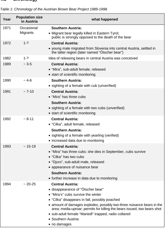 Table 1: Chronology of the Austrian Brown Bear Project 1989-1998.