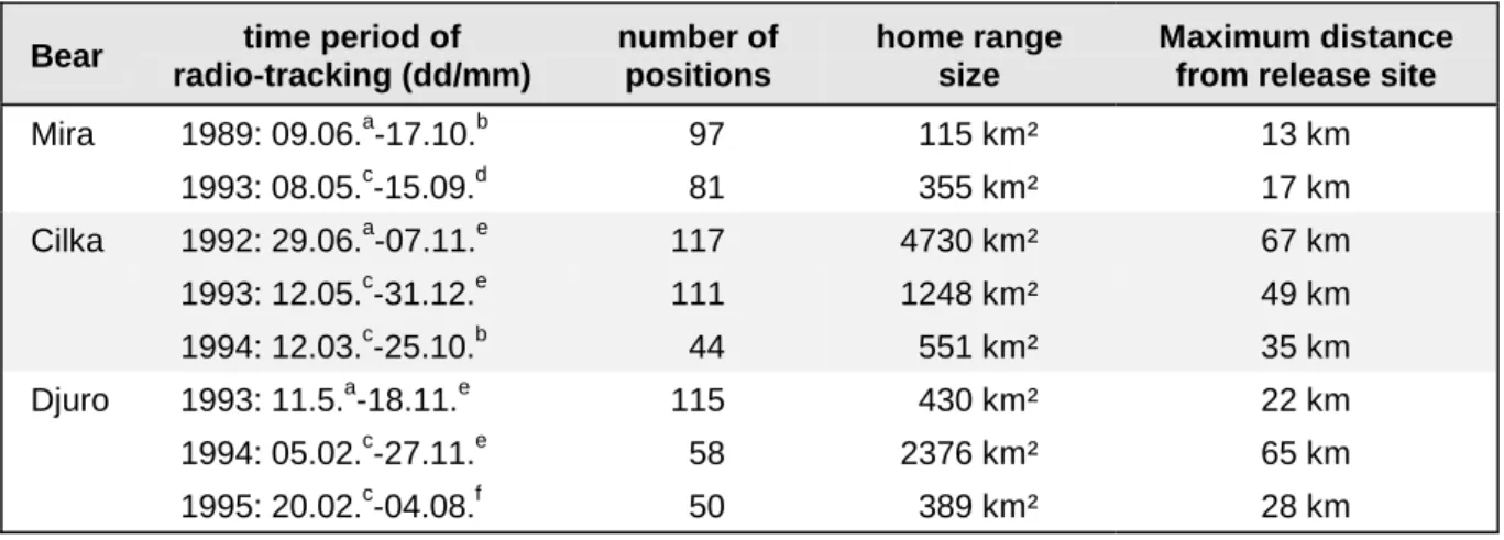 Table 2: Size of home ranges of the released bears Mira, Cilka and Djuro.