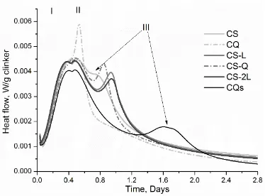 Figure 4 Effect of the slag-limestone interaction on the reaction rate of ternary slagcements, by isothermal conduction calorimetry.