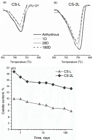 Figure 7 Consumption of calcite in ternary slag cements (a) at 10 % and (b) 20 %