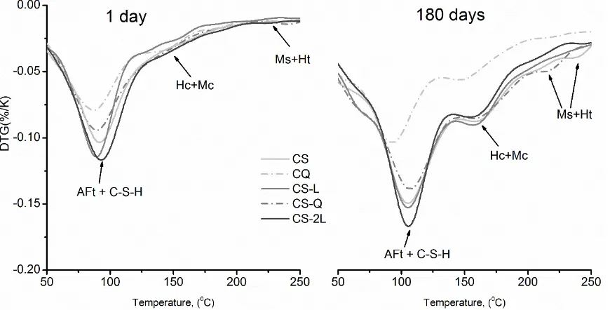 Figure 10 Evolution of the C-S-H, AFt and AFm phases in composite slag cementsafter1and180days,asdeterminedbyTGA.AFt–ettringite,Ms–