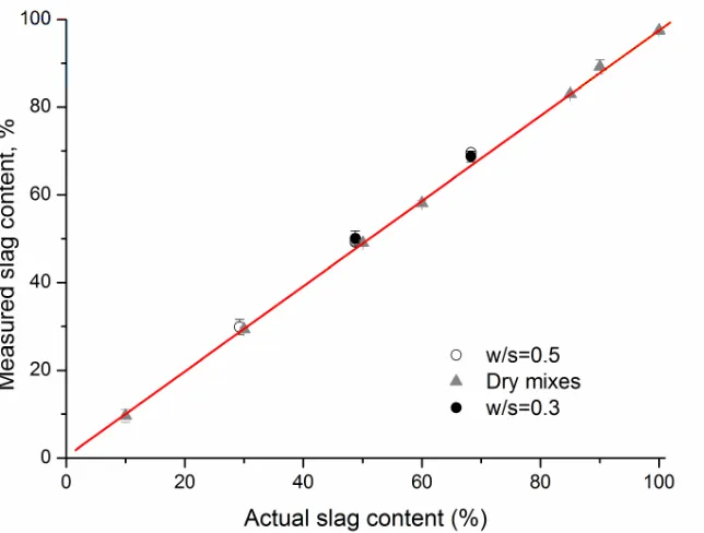 Figure 3 Relationship between actual and measured slag content. The margins of