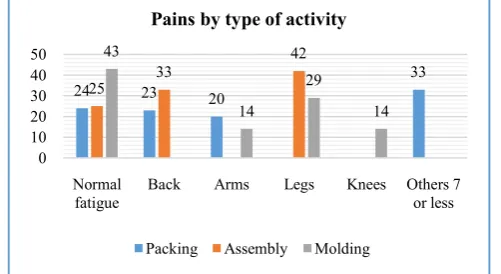 Figure 9 Pains by type of activity present in the areas of packing, assembly and 