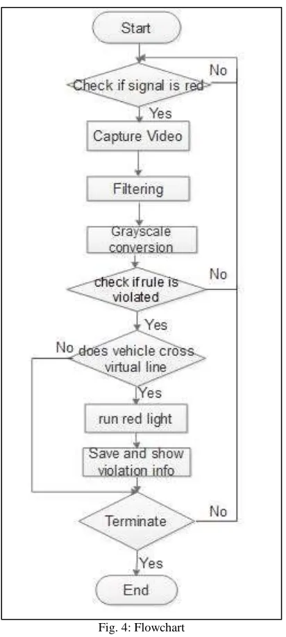 Fig. 4: Flowchart  