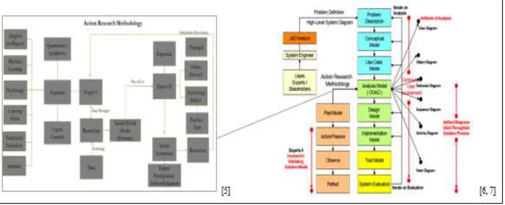 Fig. 2: Action Research Methodology Process                                          Fig