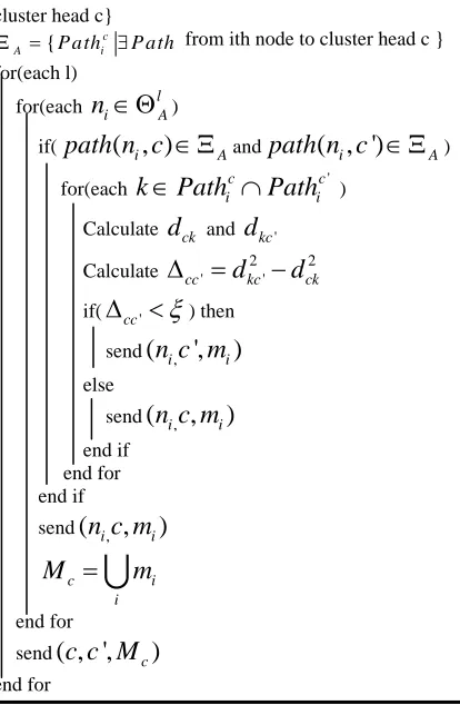 Figure 5. Algorithm for RTRA process in Sensor network  
