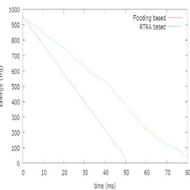 Figure 6(a):Residual Energy Vs Network life time  for Flooding and RTRA for 100 nodes over 50X50 square unit area 