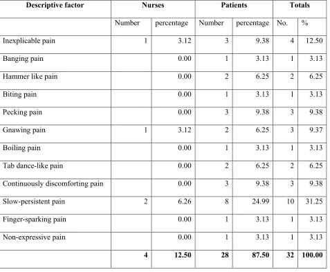 Table 5 Pain descriptively quantified as expressed by respondents 
