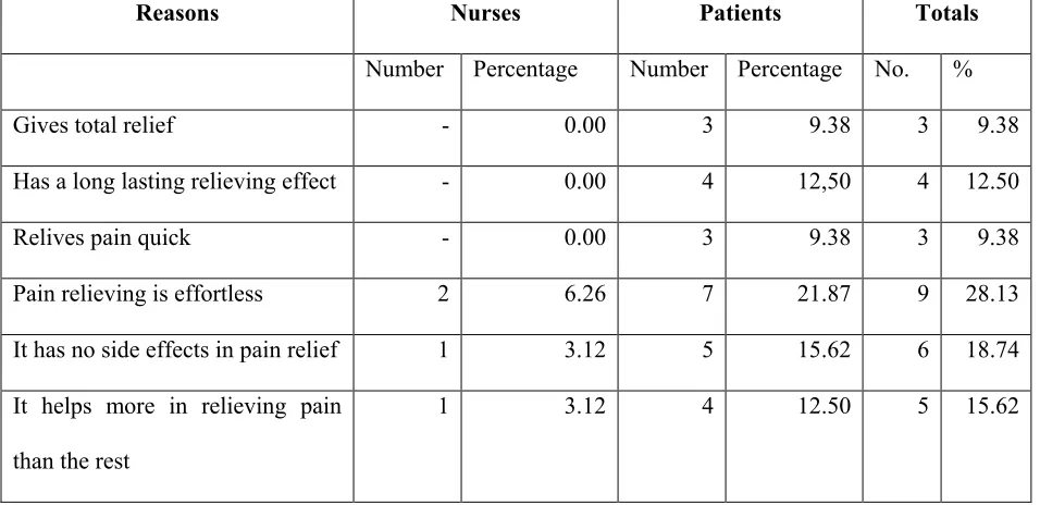 Table 3 Types of pain relief method preferred 