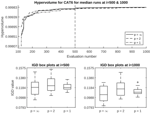 Fig. 6. HV convergence proﬁles and IGD box plots for static CAT4 tests