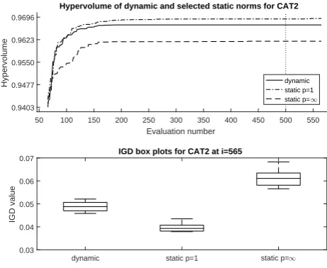 Fig. 9. HV convergence proﬁles and IGD box plots for dynamic CAT1 tests