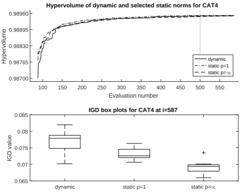 Fig. 11. HV convergence proﬁles and IGD box plots for dynamic CAT3 tests