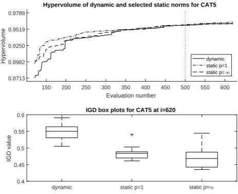 Fig. 13. HV convergence proﬁles and IGD box plots for dynamic CAT5 tests