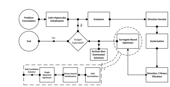 Fig. 1. Implemented framework for ParEGO