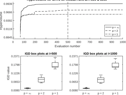 Fig. 2. HV convergence proﬁles and IGD box plots for static CAT1 tests