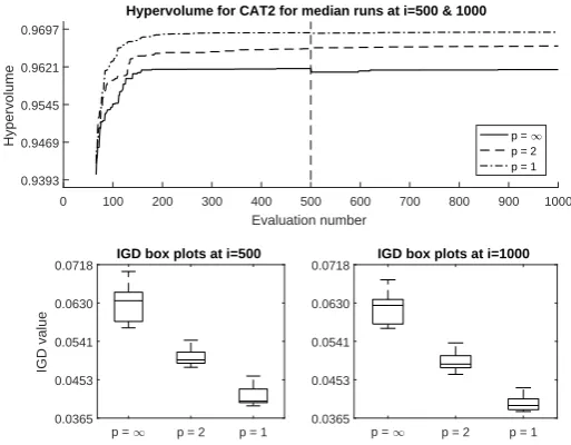 Fig. 5. HV convergence proﬁles and IGD box plots for static CAT3 tests