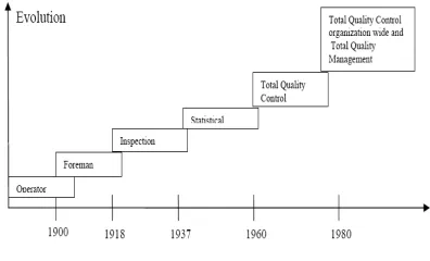 Figure 2: Historical evolution of quality methods (Feigenbaum, 1991)  