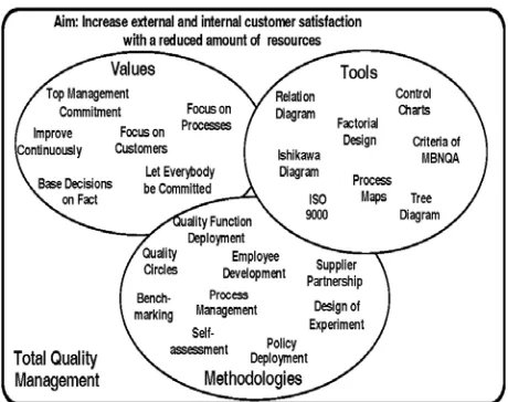 Figure 3: Total Quality Management (TQM)  seen as a management system consisting of values, methodologies and tools