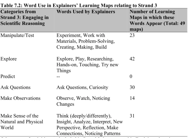 Table 7.2: Word Use in Explainers’ Learning Maps relating to Strand 3  Categories from 