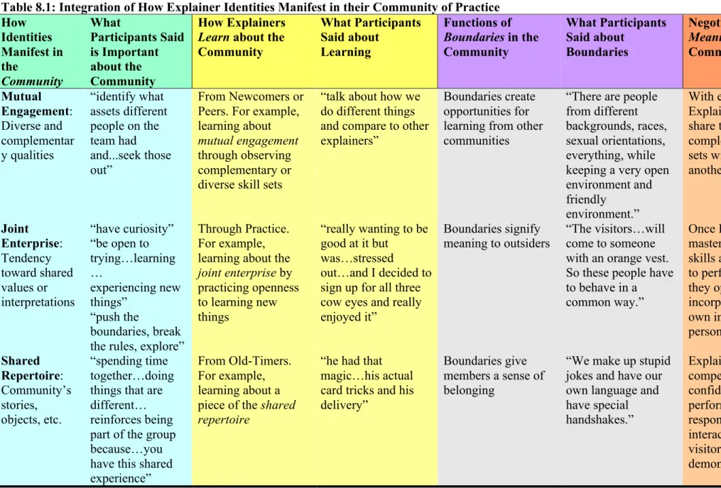 Table 8.1: Integration of How Explainer Identities Manifest in their Community of Practice  How  Identities  Manifest in  the  Community  What  Participants Said is Important about the Community  How Explainers Learn about the Community  What Participants 