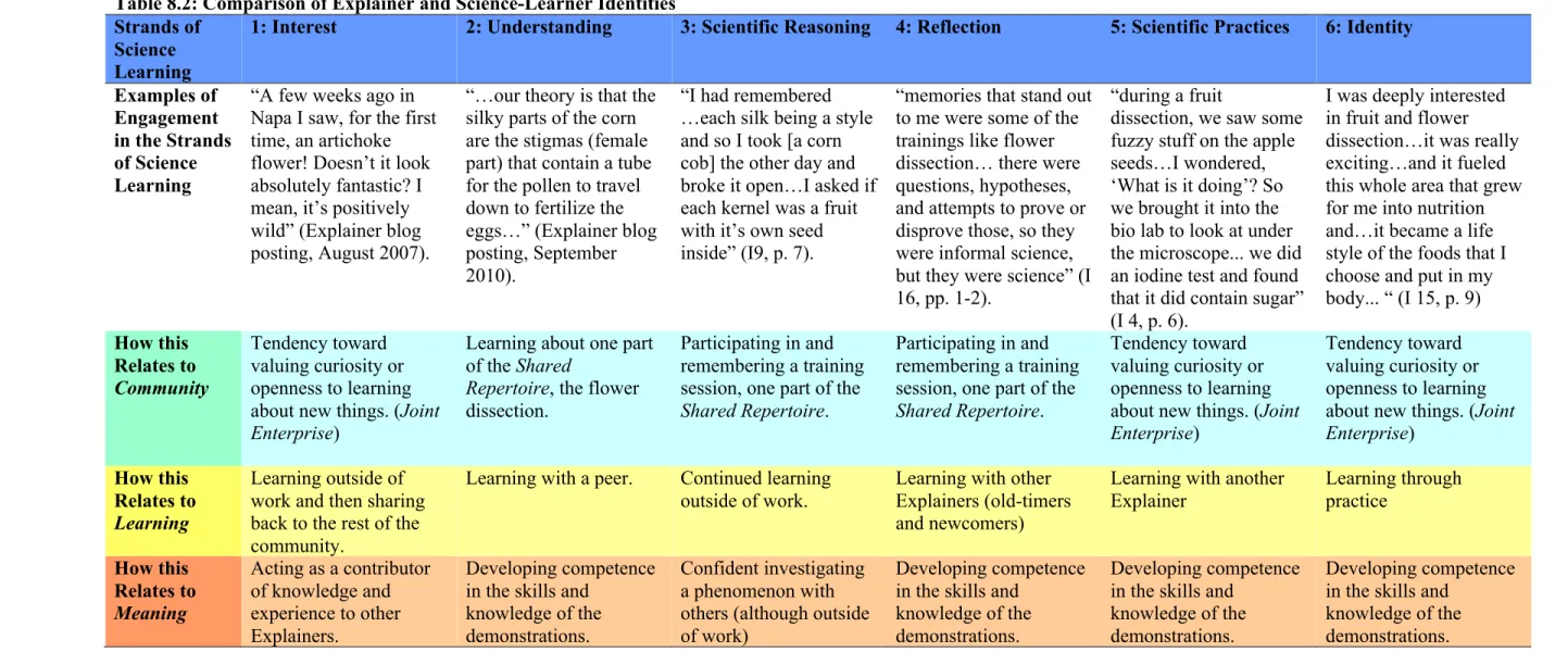 Table 8.2: Comparison of Explainer and Science-Learner Identities   Strands of 