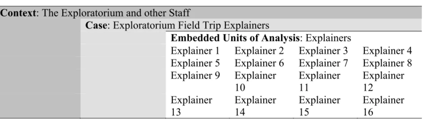Table 3.1: Context, Case, and Embedded Units of Analysis  Context: The Exploratorium and other Staff 