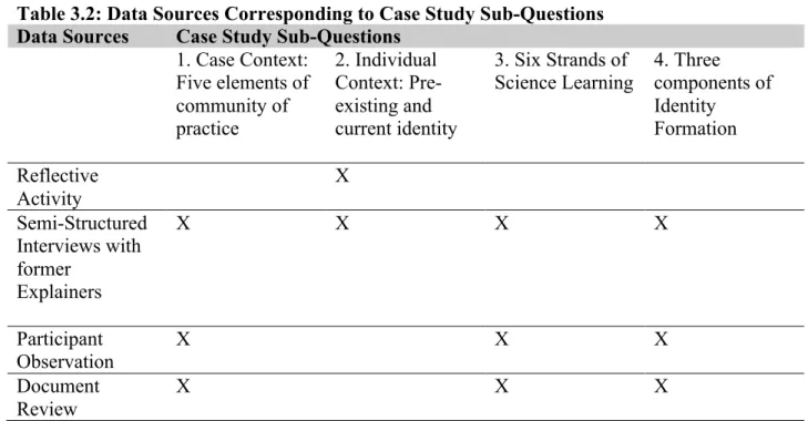 Table 3.2: Data Sources Corresponding to Case Study Sub-Questions  Data Sources  Case Study Sub-Questions 