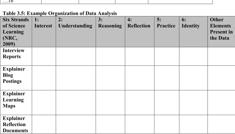 Table 3.4: Example Organization of Data Analysis  Interview 