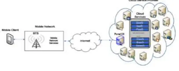 Fig. 1. Mobile Cloud Computing Architecture [5] 