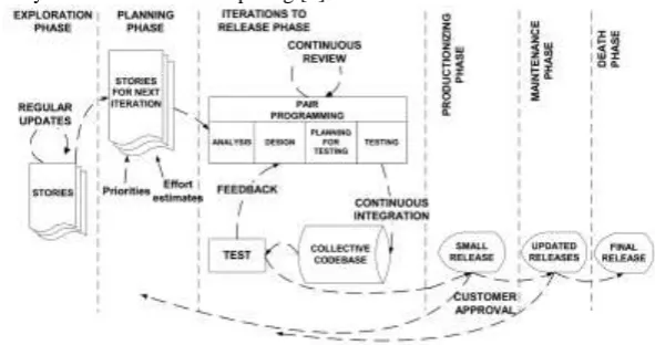 Fig. 2.  Life cycle of the XP process [11] 