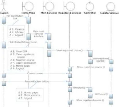 Fig. 5 : The sequence diagram for registration process [9] 