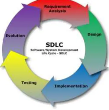 Fig. 6 : Cloud Based Mobile using Agile phases [8] 