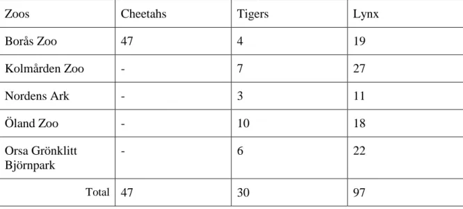 Table 1. The total number of individuals of each species, including cubs, held by respective zoos sometime  during the years 2002 until 2012