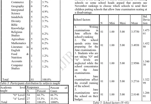 Table 3: Participants distribution by subjects taught 