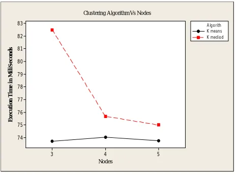 Fig 9. Clustering algorithm Vs Data Objects  