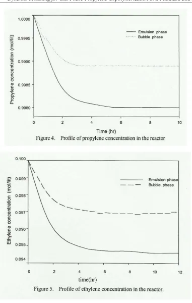 figure that the predicted polymerization temperature obtained by the new model is lower than the well mixed Fig.2 shows the evolution of the emulsion phase temperature with time where it can be noticed from this model results