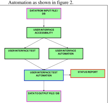 Figure 2. Flow of data in UI Test Automation  