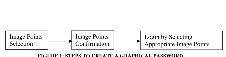 FIGURE 1: STEPS TO CREATE A GRAPHICAL PASSWORD 
