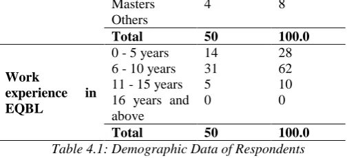 Table 4.3: Factors Accounting for Non-performing Loans in EQBL 