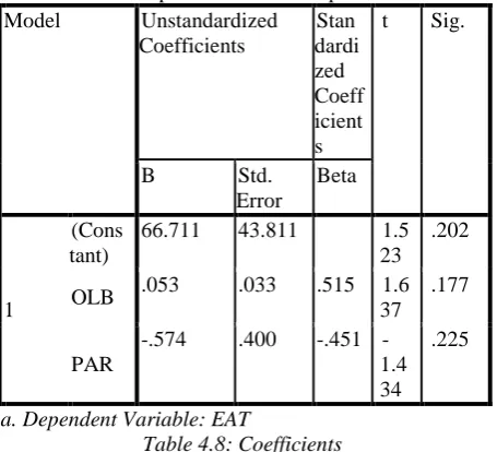 Table 4.6: Correlations From the results of table 4.6 it showed that, there is a 