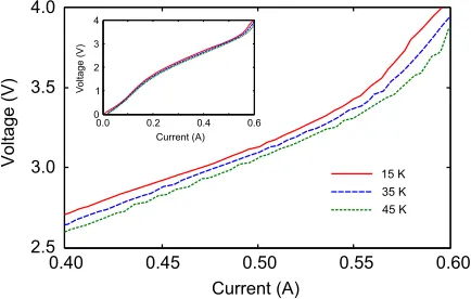 Fig. 2.Measured IV characteristics at T0 = 15, 35 and 45 K. Inset: IV charac-teristics including current ranges over which the QCL does not lase