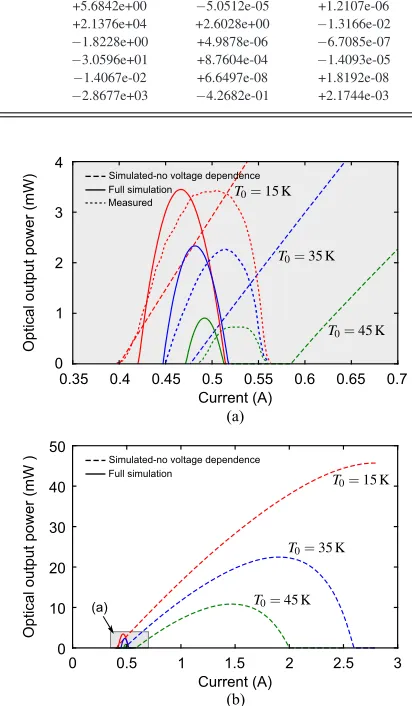 Fig. 4.Effect of RRE parameter voltage-dependence on LI characteristics. InTat some of the same temperatures, vertically scaled by a factor of approximatelyfour to compensate for the poor efﬁciency of the collection equipment